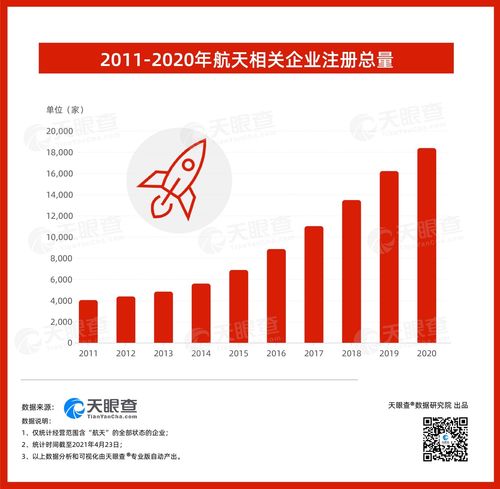 天眼查大数据 我国连续四年新增超2,000家航天相关企业