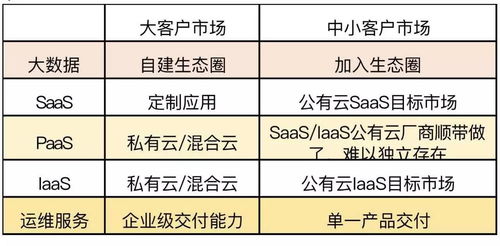 企业服务市场创业和产品该往哪走