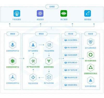 大数据产品推荐:达观数据-金融平台产品及资讯个性化推荐引擎